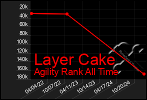 Total Graph of Layer Cake