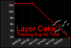 Total Graph of Layer Cake