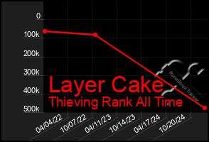 Total Graph of Layer Cake