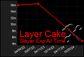 Total Graph of Layer Cake