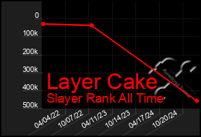 Total Graph of Layer Cake