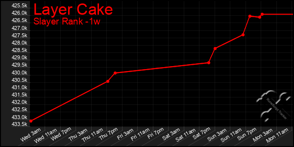 Last 7 Days Graph of Layer Cake