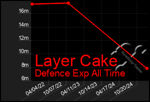 Total Graph of Layer Cake