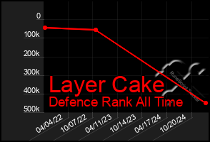 Total Graph of Layer Cake