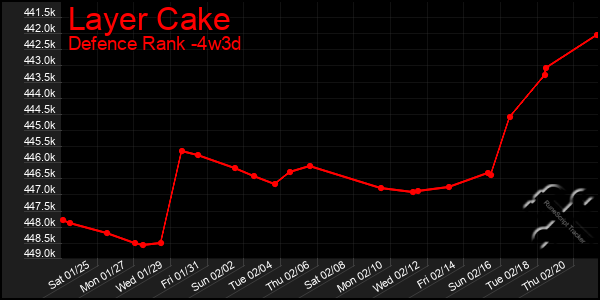 Last 31 Days Graph of Layer Cake