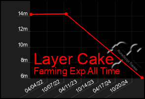 Total Graph of Layer Cake