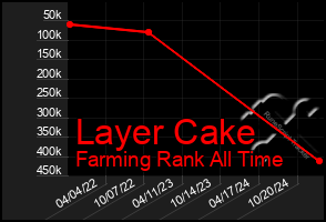 Total Graph of Layer Cake