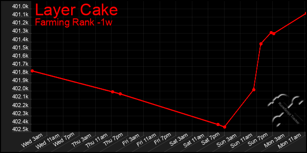 Last 7 Days Graph of Layer Cake