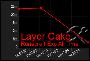 Total Graph of Layer Cake