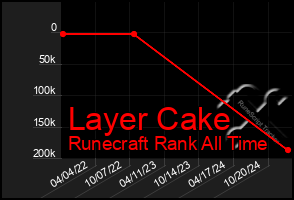 Total Graph of Layer Cake