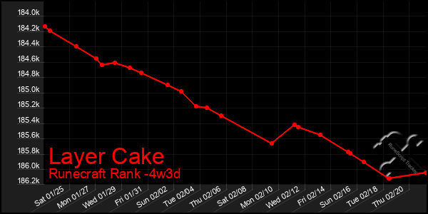 Last 31 Days Graph of Layer Cake