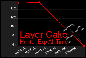 Total Graph of Layer Cake