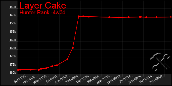 Last 31 Days Graph of Layer Cake