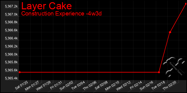 Last 31 Days Graph of Layer Cake