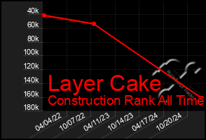 Total Graph of Layer Cake