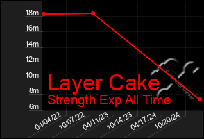 Total Graph of Layer Cake