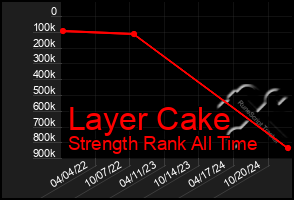 Total Graph of Layer Cake