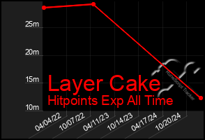 Total Graph of Layer Cake