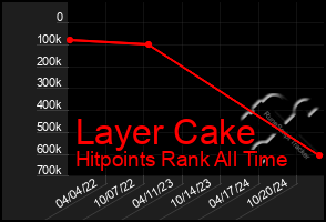 Total Graph of Layer Cake