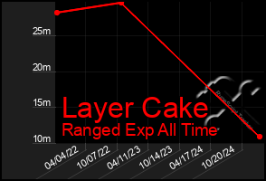 Total Graph of Layer Cake