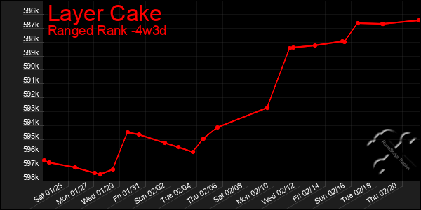 Last 31 Days Graph of Layer Cake