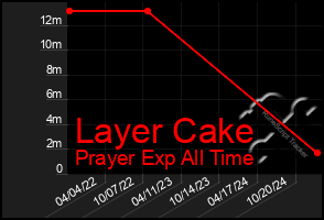 Total Graph of Layer Cake