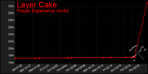 Last 31 Days Graph of Layer Cake