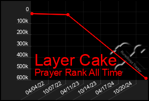 Total Graph of Layer Cake