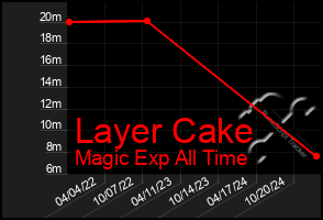 Total Graph of Layer Cake