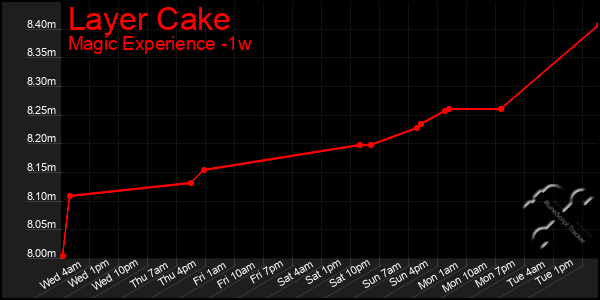 Last 7 Days Graph of Layer Cake