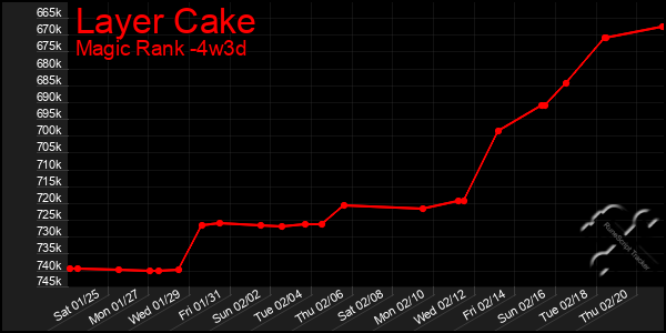 Last 31 Days Graph of Layer Cake