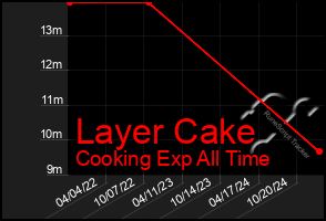 Total Graph of Layer Cake