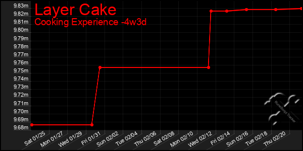 Last 31 Days Graph of Layer Cake