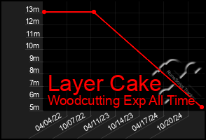 Total Graph of Layer Cake