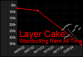 Total Graph of Layer Cake