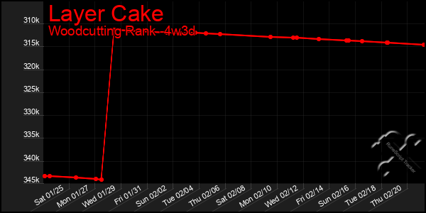 Last 31 Days Graph of Layer Cake