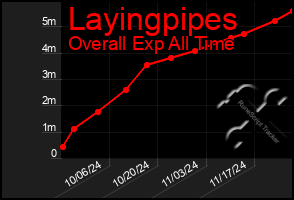 Total Graph of Layingpipes