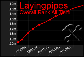 Total Graph of Layingpipes