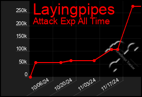 Total Graph of Layingpipes