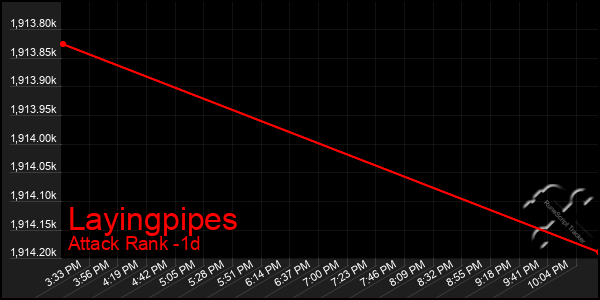 Last 24 Hours Graph of Layingpipes