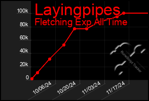 Total Graph of Layingpipes