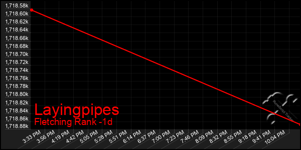 Last 24 Hours Graph of Layingpipes