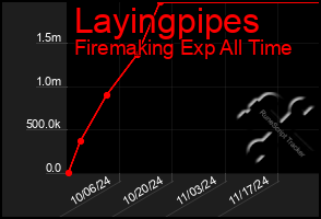 Total Graph of Layingpipes