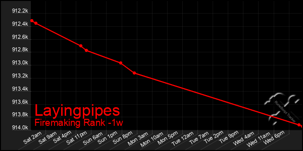 Last 7 Days Graph of Layingpipes