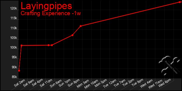 Last 7 Days Graph of Layingpipes