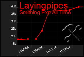 Total Graph of Layingpipes