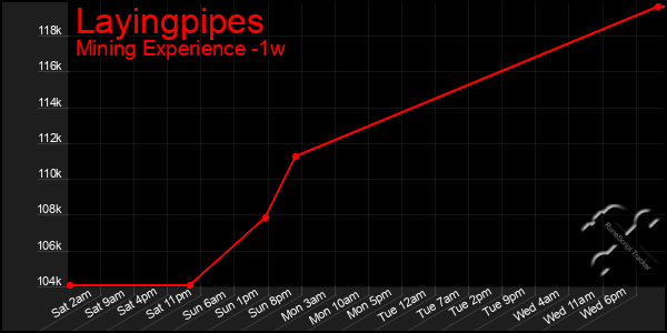 Last 7 Days Graph of Layingpipes