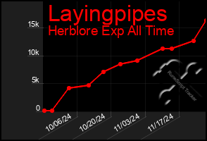 Total Graph of Layingpipes