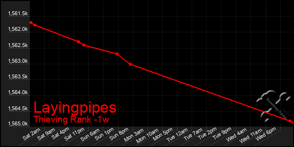 Last 7 Days Graph of Layingpipes