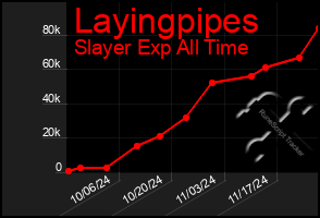 Total Graph of Layingpipes